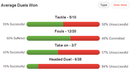 Roberto Soldado Average Duels Won 2013/14